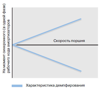 Подвеска с системой регулирования жесткости амортизаторов ауди