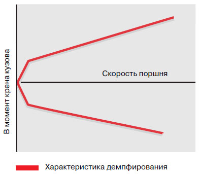 Подвеска с системой регулирования жесткости амортизаторов ауди