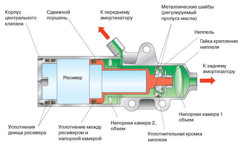 Подвеска с системой регулирования жесткости амортизаторов ауди